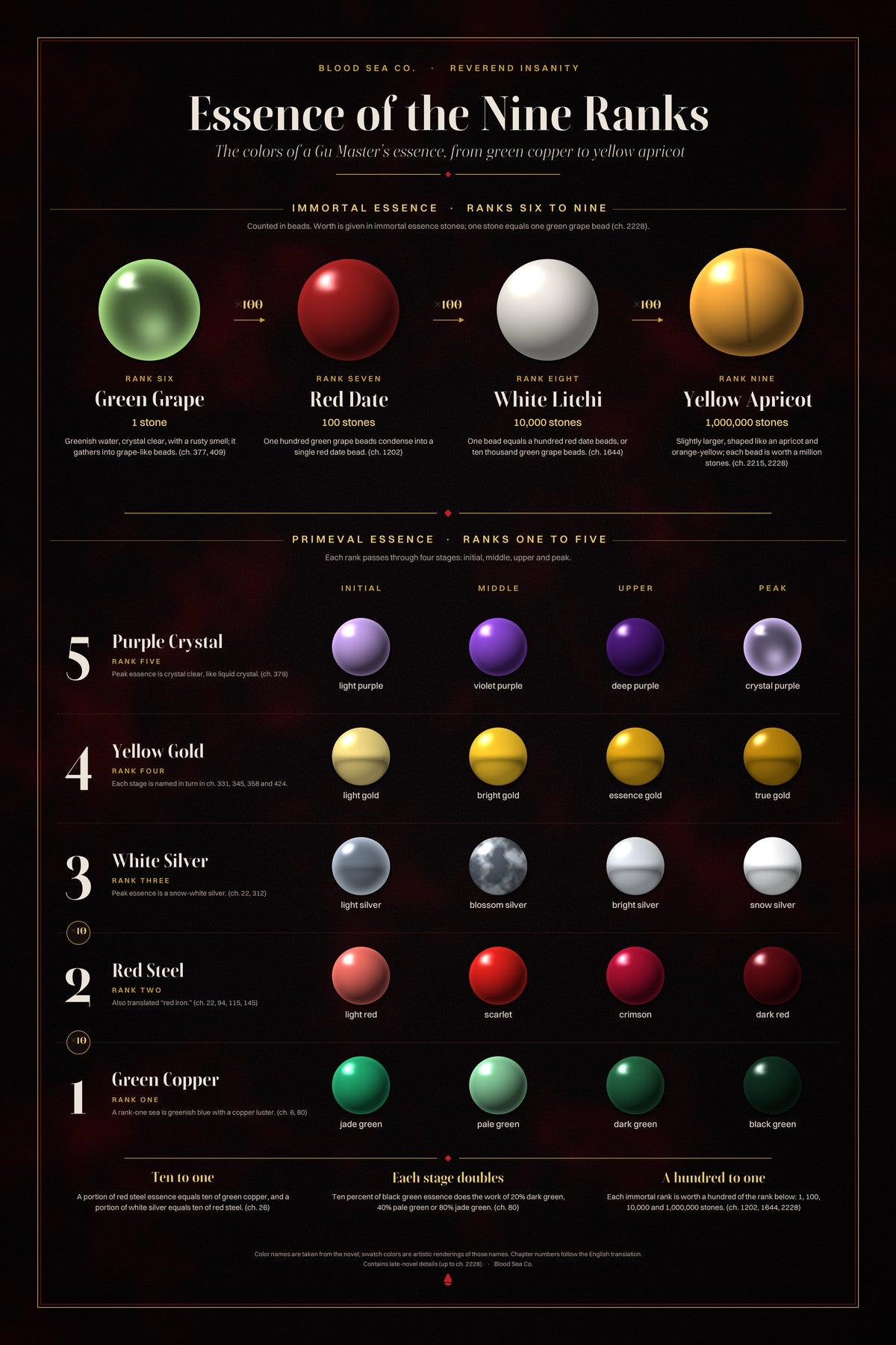 Essence of the Nine Ranks Chart, 24 x 36 in